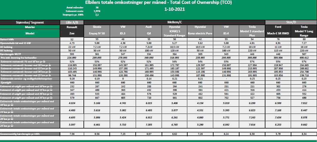 TCO oktober 2021